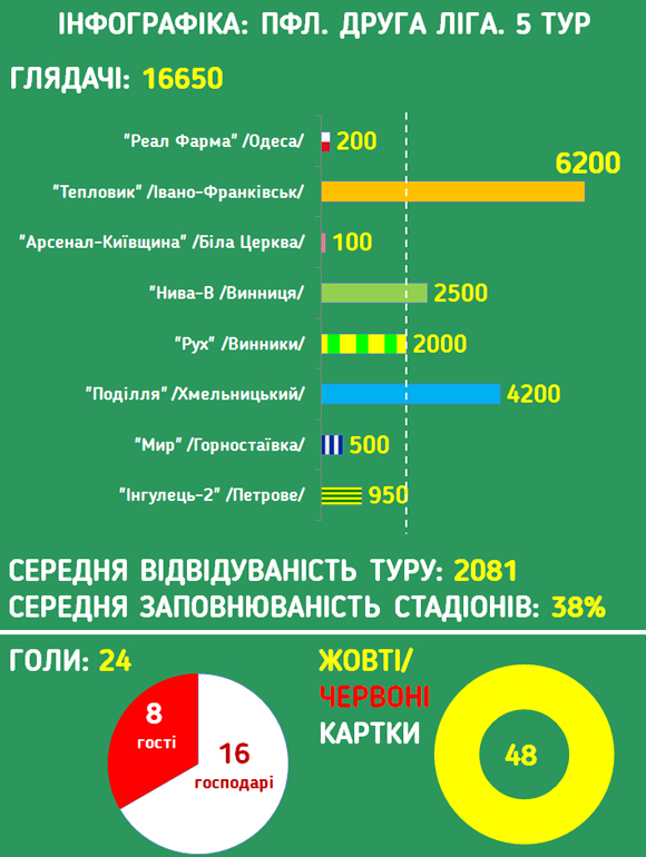 Друга ліга: глядацький рекорд в Івано-Франківську - изображение 1