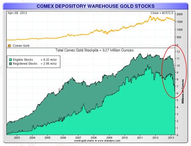 золото на COMEX