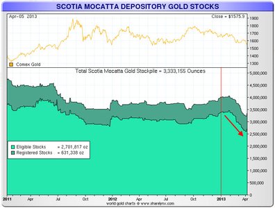 золото Scotia Mocatta