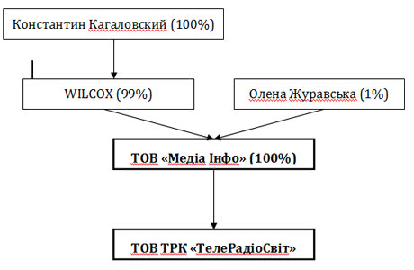 Структура власності ТВі