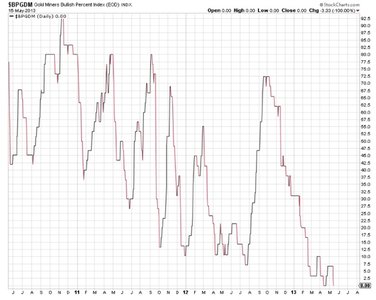 золотые акции