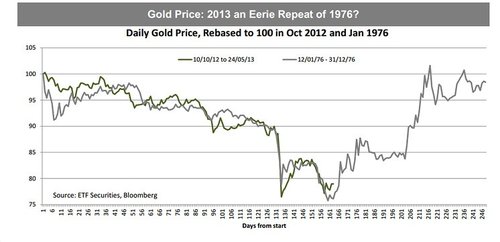 цена на золото
