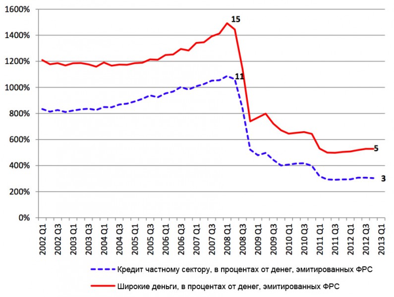 credit-private-sector-broad-money-rus(3)