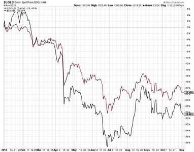 цена на золото и серебро