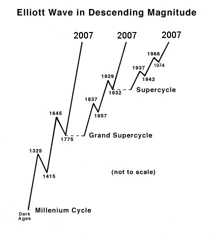 Волны Элиота