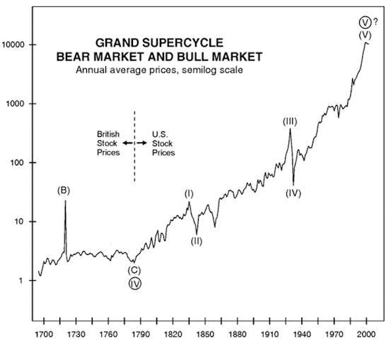 Великий волновой суперцикл