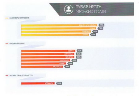 За результатами вимірювання Індексу публічності місцевого самоврядування міський голова Івано-Франківська очолив рейтинг ГО &laquo;ОПОРА&raquo;