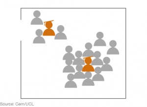 На іншу частинку діє менше бозонів Хіггса