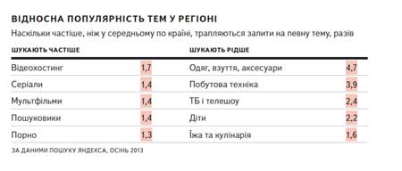 Що прикарпатці шукають в інтернеті 