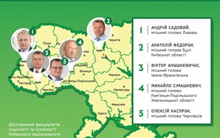 Мер Івано-Франківська &ndash; у трійці кращих рейтингу міських голів України