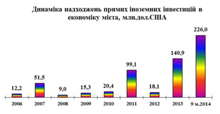 В економіку міста Івано-Франківська вкладено 226 млн.дол.США прямих іноземних  інвестицій