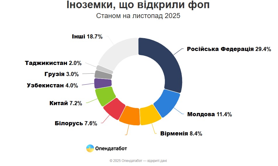 фото: іноземки, які відкрили ФОП