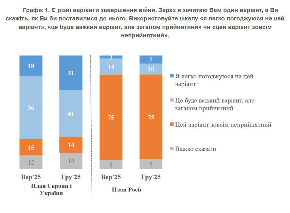 фото: дані опитування