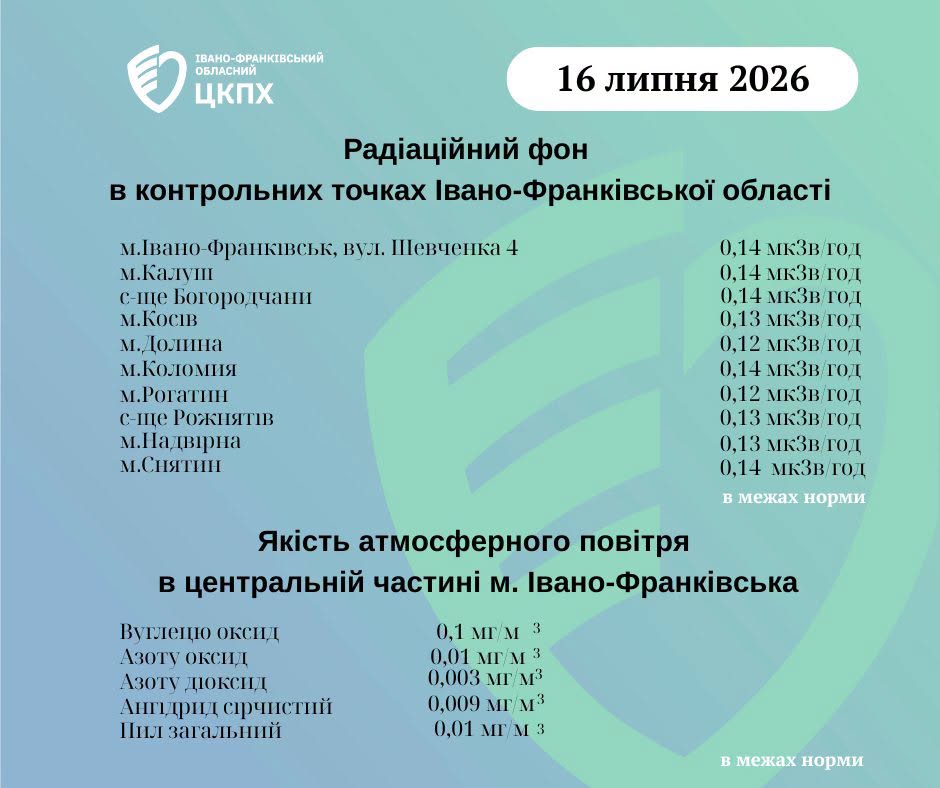 графіки радіаційного фону