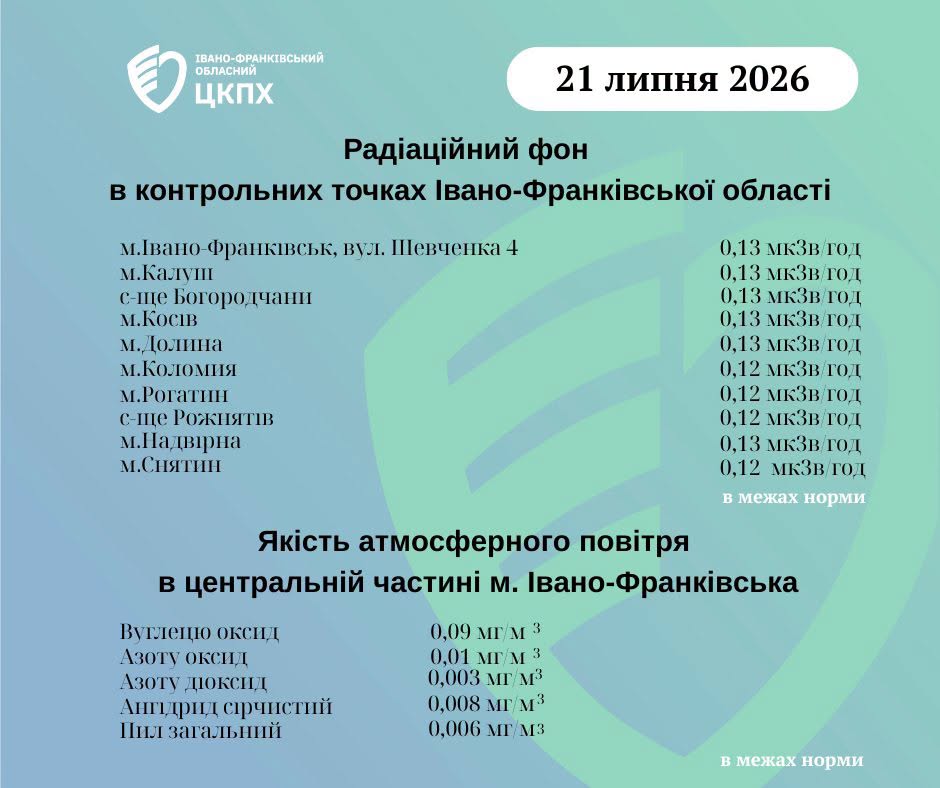 графіки радіаційного фону