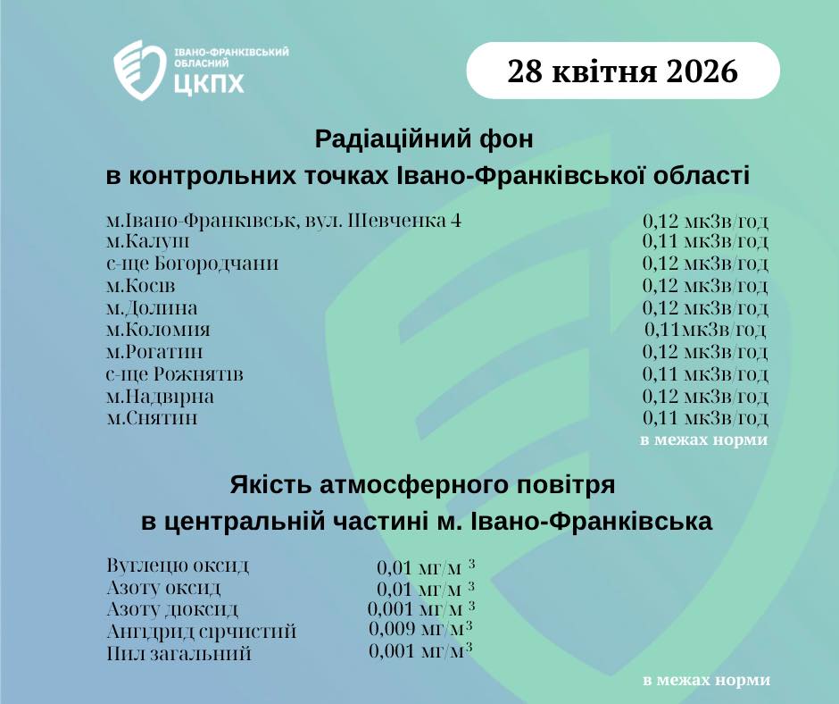 графіки радіаційного фону
