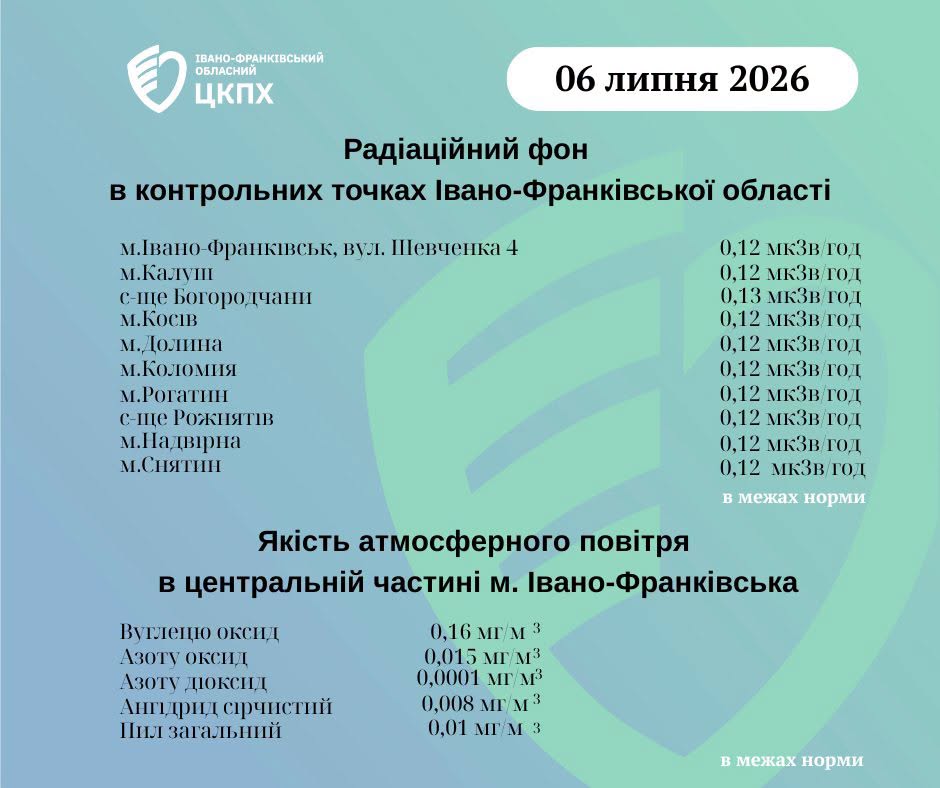 графіки радіаційного фону