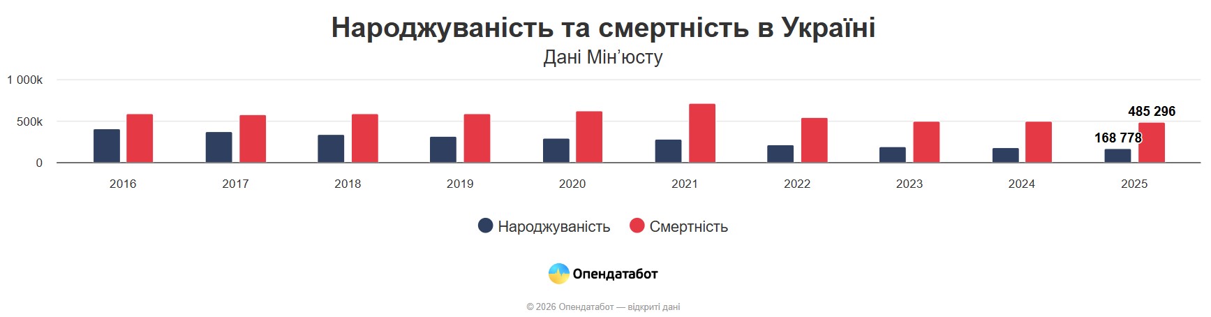 фото: народжуваність і смертність