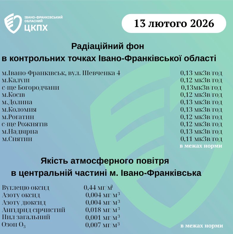 показники радіаційного фону та якості повітря