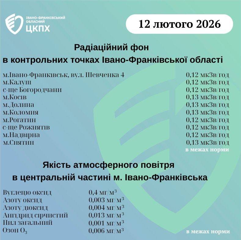 показники радіаційного фону та якості повітря