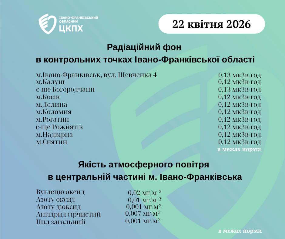 показники радіаційного фону та якості повітря