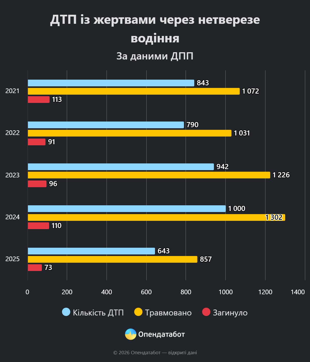 кількість дтп із жертвами