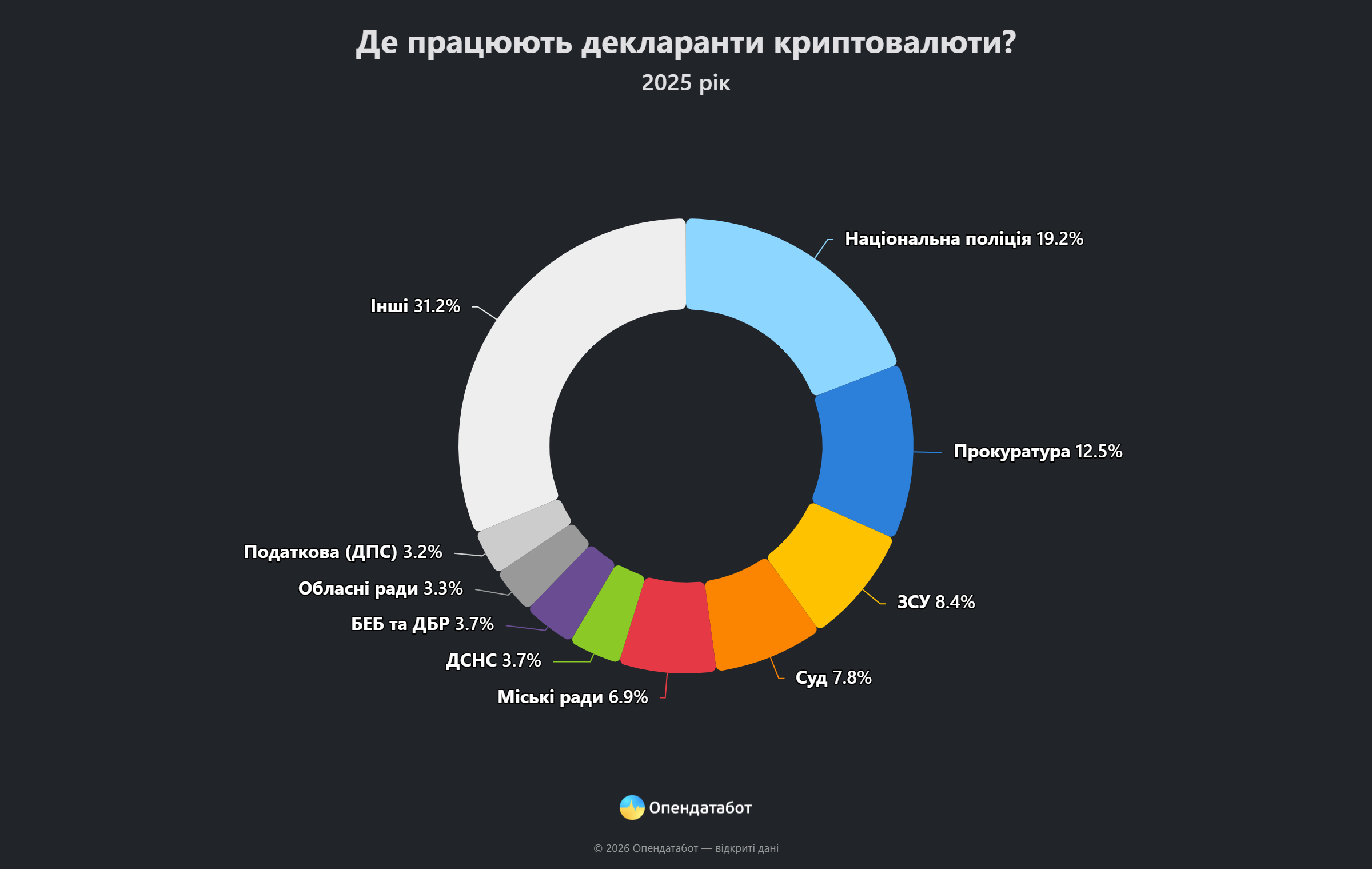 інфографіка: де працюють декларанти криптовалюти