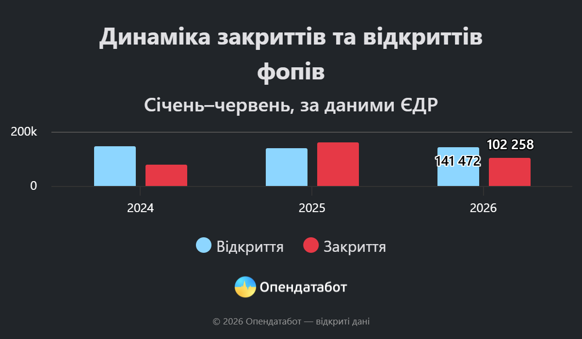 Інфографіка: динамікам відкриттів і закриттів ФОПів