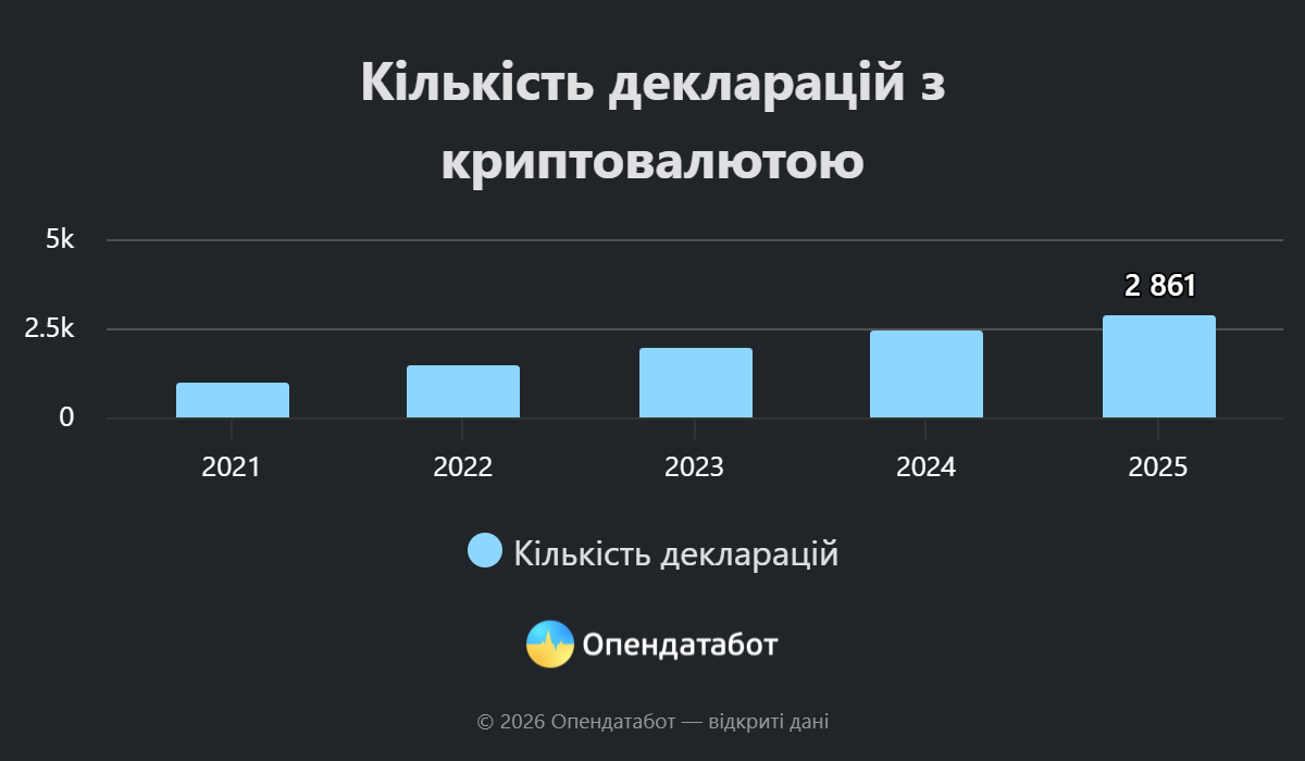 інфографіка: кількість декларацій з криптовалютою