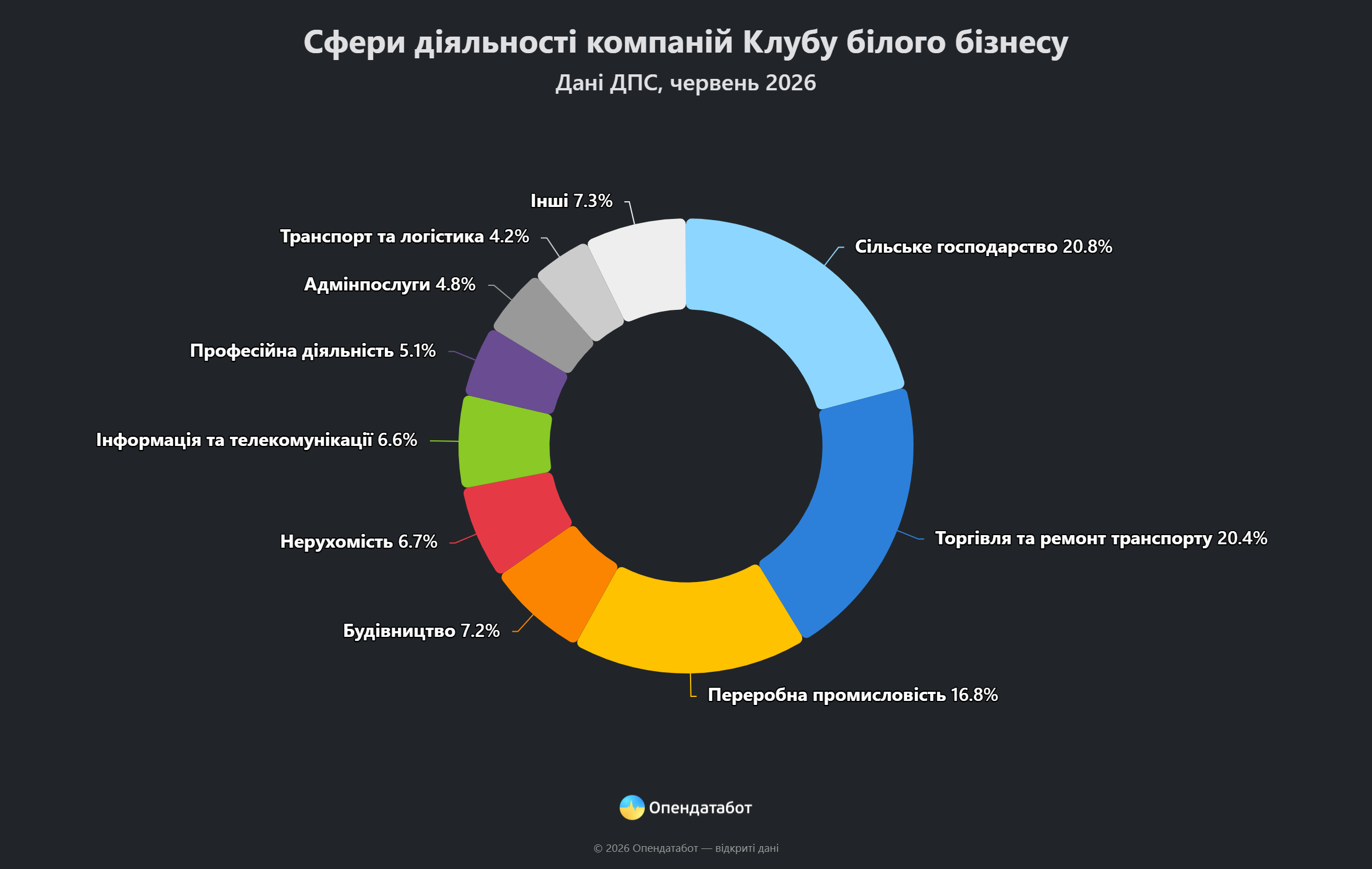 інфографіка: сфери діяльності компаній зі списку Клубу білого бізнесу