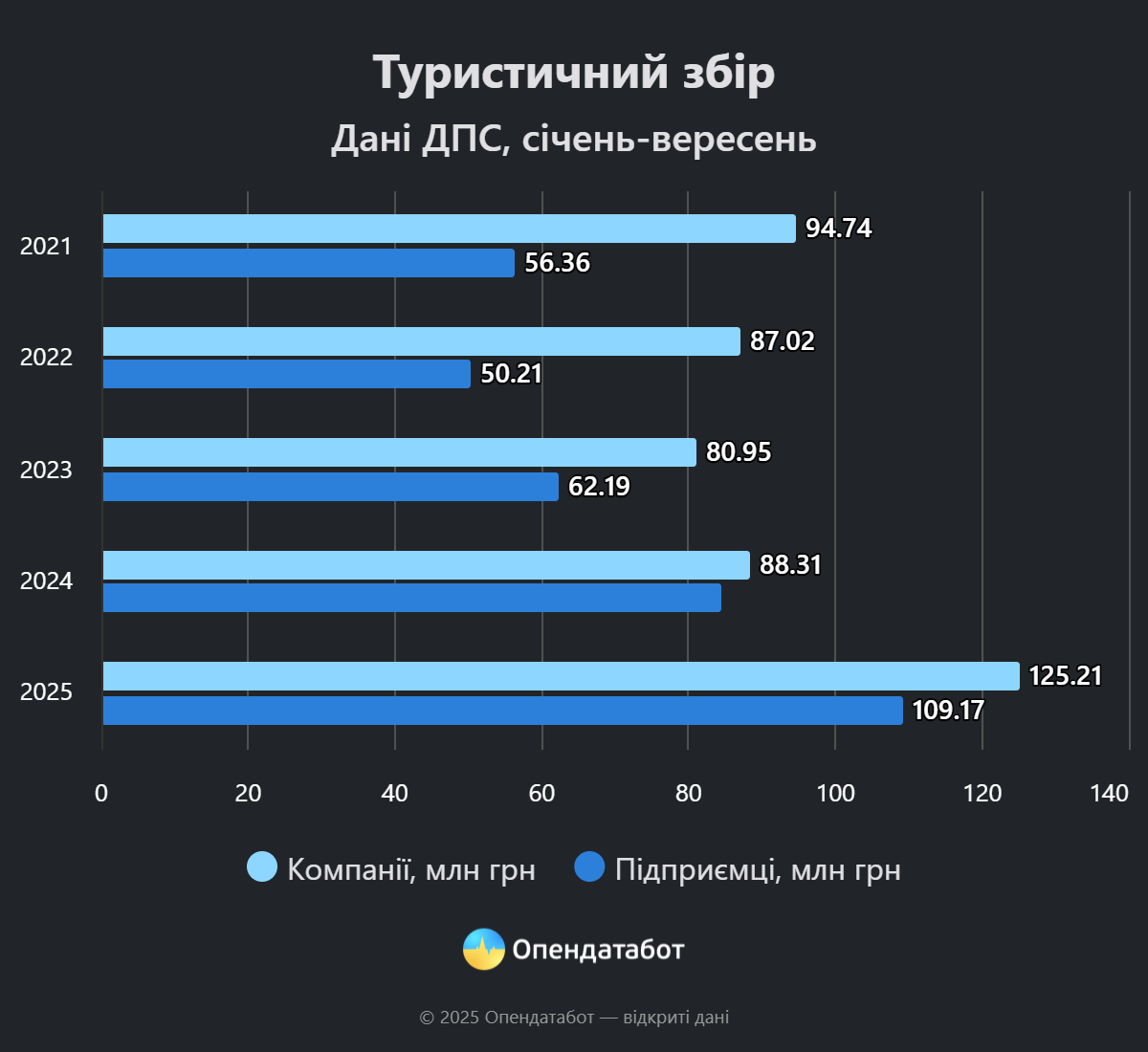 інфографіка про туристичний збір за даними ДПС