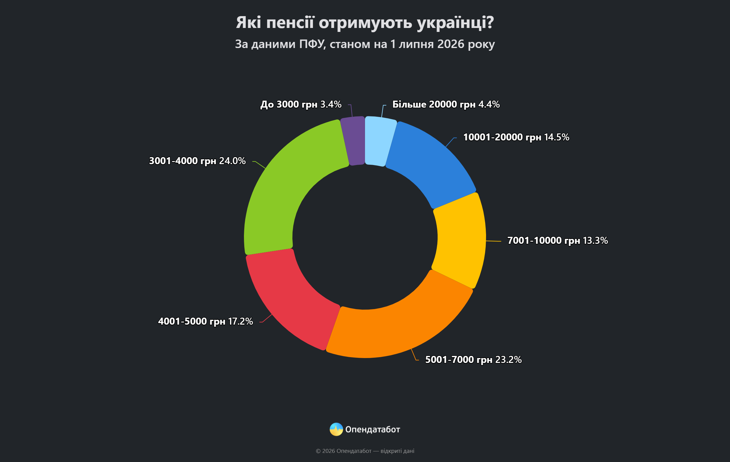 інфографіка: які пенсії отримують українці