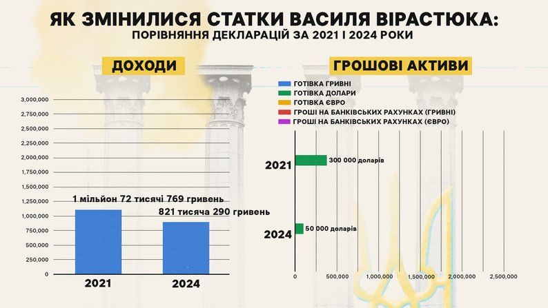 Як змінилися статки Василя Вірастюка