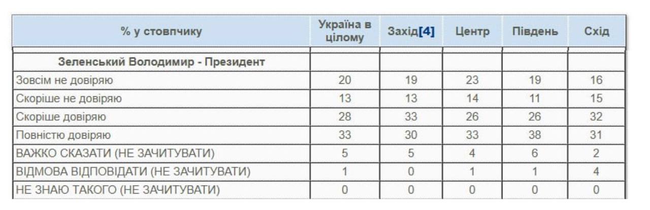 відповідь на питання: Тепер ми хотіли б дізнатися Ваше ставлення до окремих українських публічних діячів. Ви «зовсім не довіряєте», «скоріше не довіряє», «скоріше довіряєте» чи «повністю довіряєте» наступним українським публічним діячам? Якщо Ви не знаєте його чи її, так і скажіть.