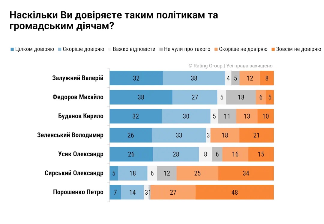 фото: результати опитування