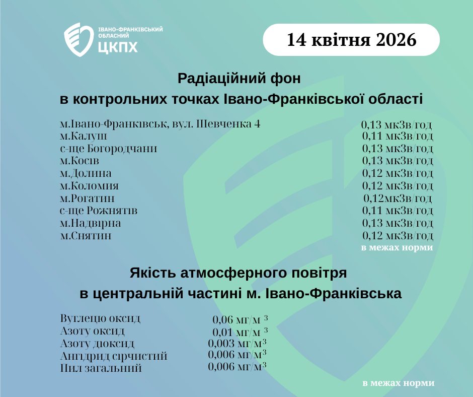 Результати