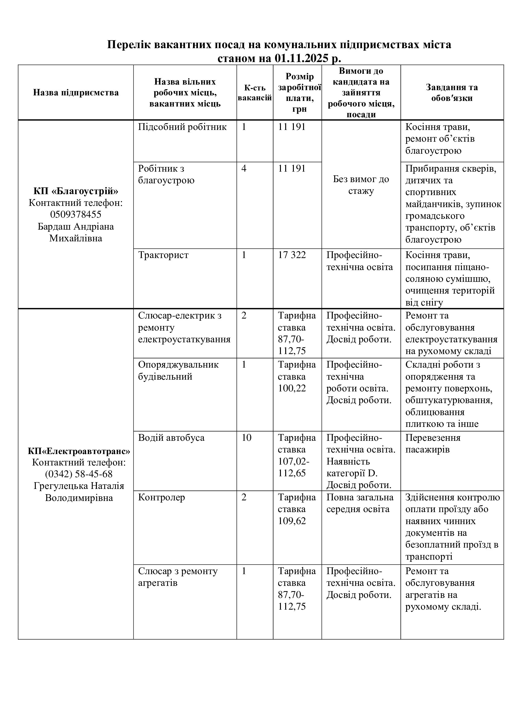 Перелік вакансій та заробітна плата