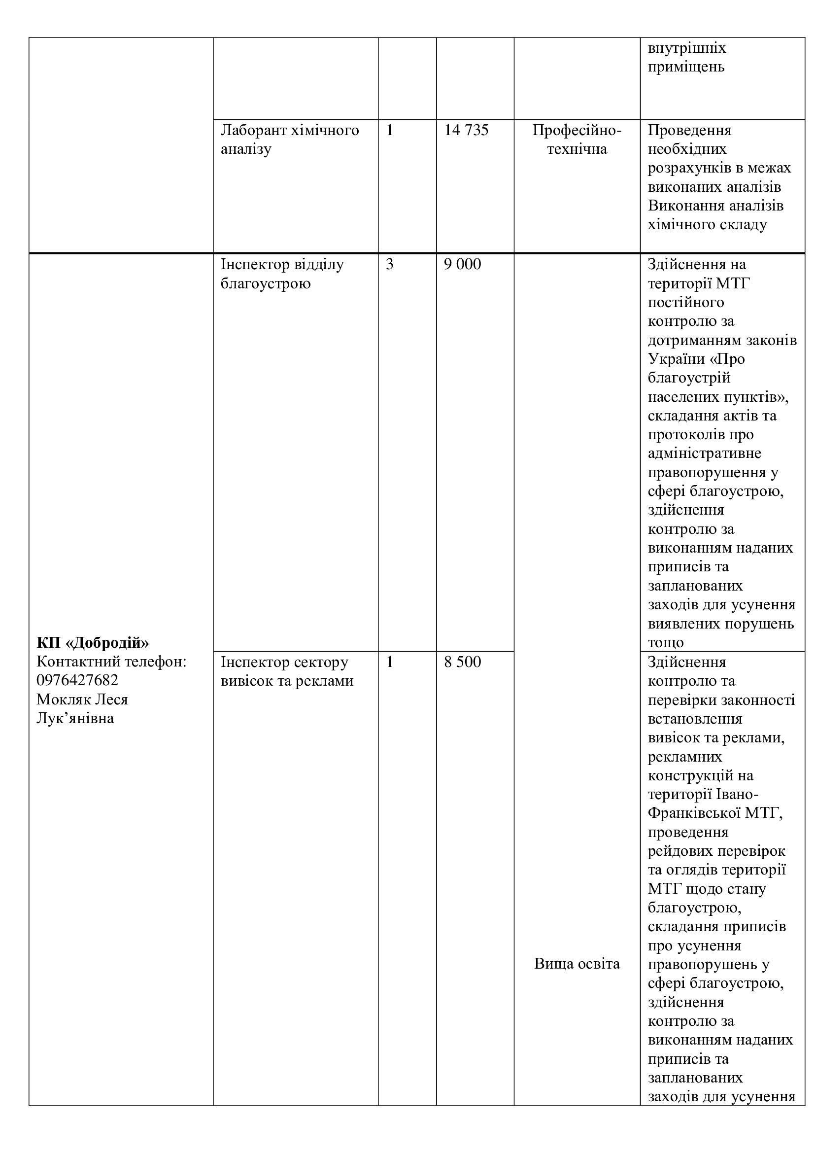Перелік вакансій та заробітна плата