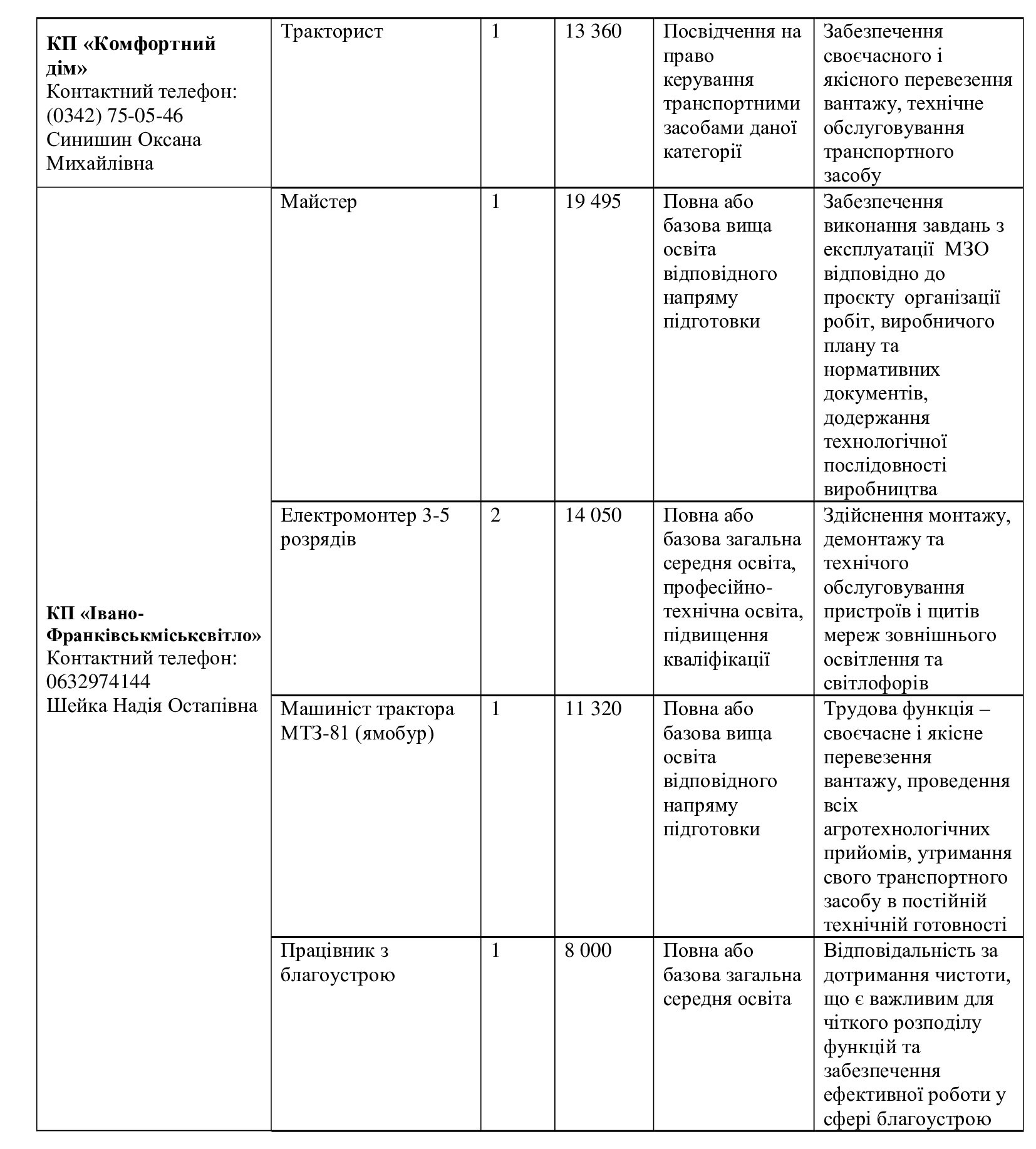 Перелік вакансій та заробітна плата